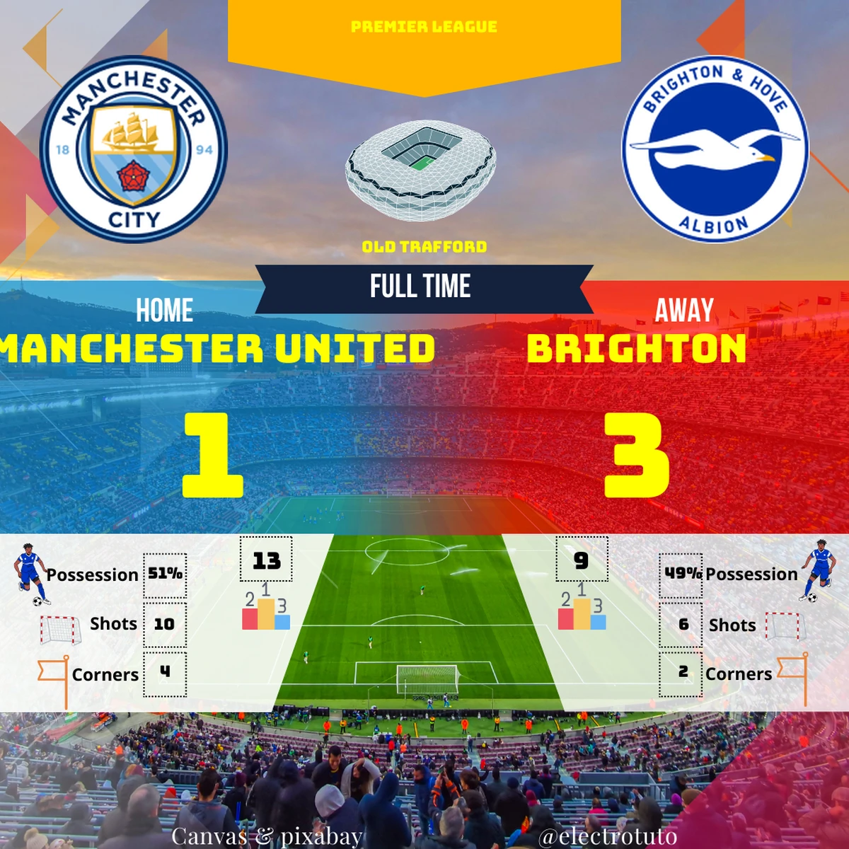 Résumé WTF du match Manchester United - Brighton (1-3) ! Possession stérile (51%), Brighton efficace. Les buts, les punchlines, c'est ici !