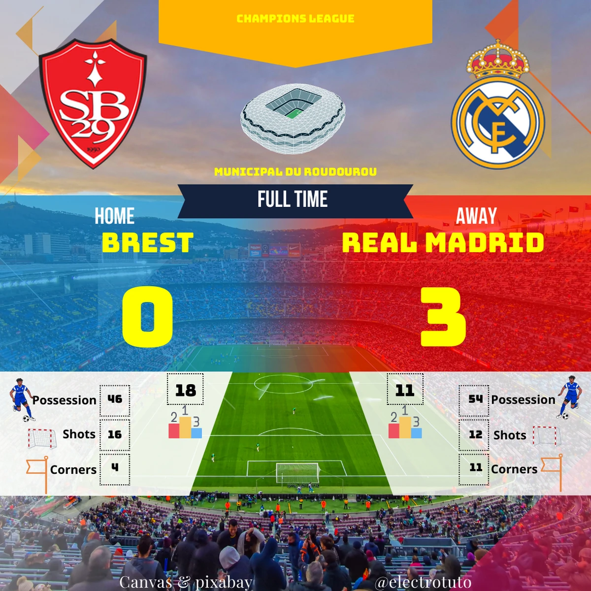 Brest 46% possession, Real 54%... mais 0-3 au final ! 🤯 Le foot est-il injuste ?  16 tirs brestois pour rien, 11 corners pour réveiller le gardien... #FootballVintage