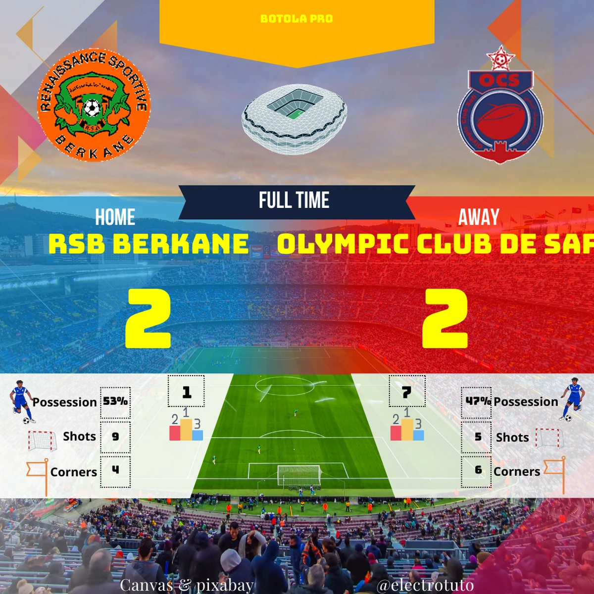 53% de possession pour Berkane, 0 point de plus au classement... Le foot est-il parfois aussi injuste qu'un serveur qui oublie votre café ? ☕️ Analyse du 2-2 électrique #BotolaExplosion