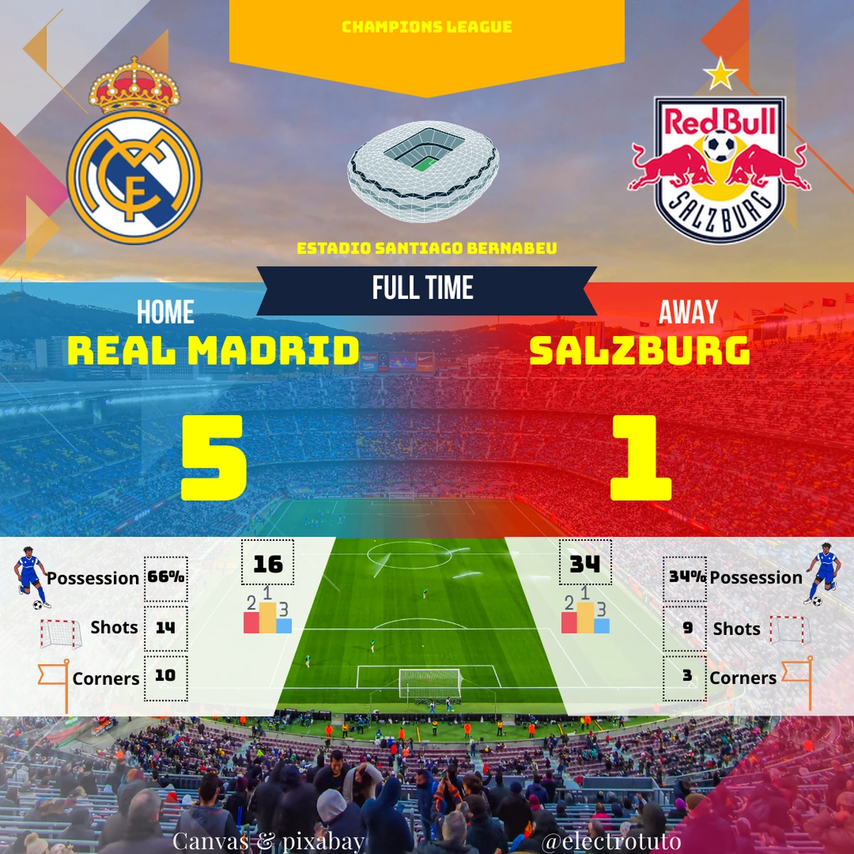 66% de possession pour le Real, mais 5 buts à la clé ! Le Real Madrid a transformé le Bernabeu en chaudron. 14 tirs, 10 corners, une domination totale. #HalaMadrid ⚽️🎯