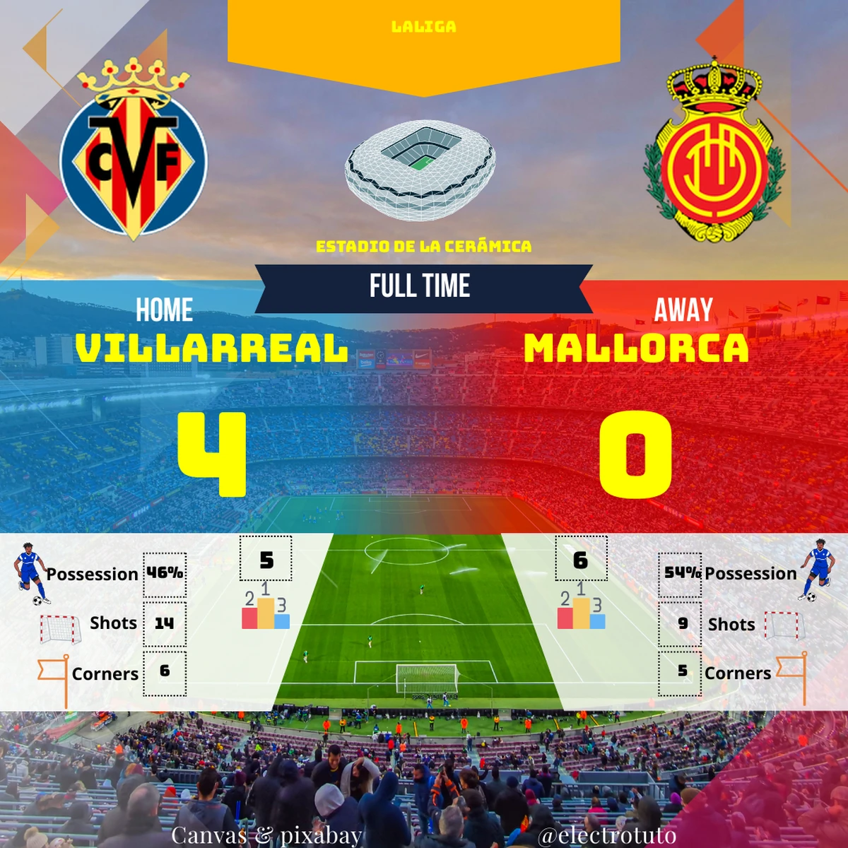 46% de possession pour Villarreal, 4 buts ! Le ratio tirs/corners de 2.33 a mis le feu. Le tacle en retard de Baena, symbole d'une intensité brûlante. #LigaFever