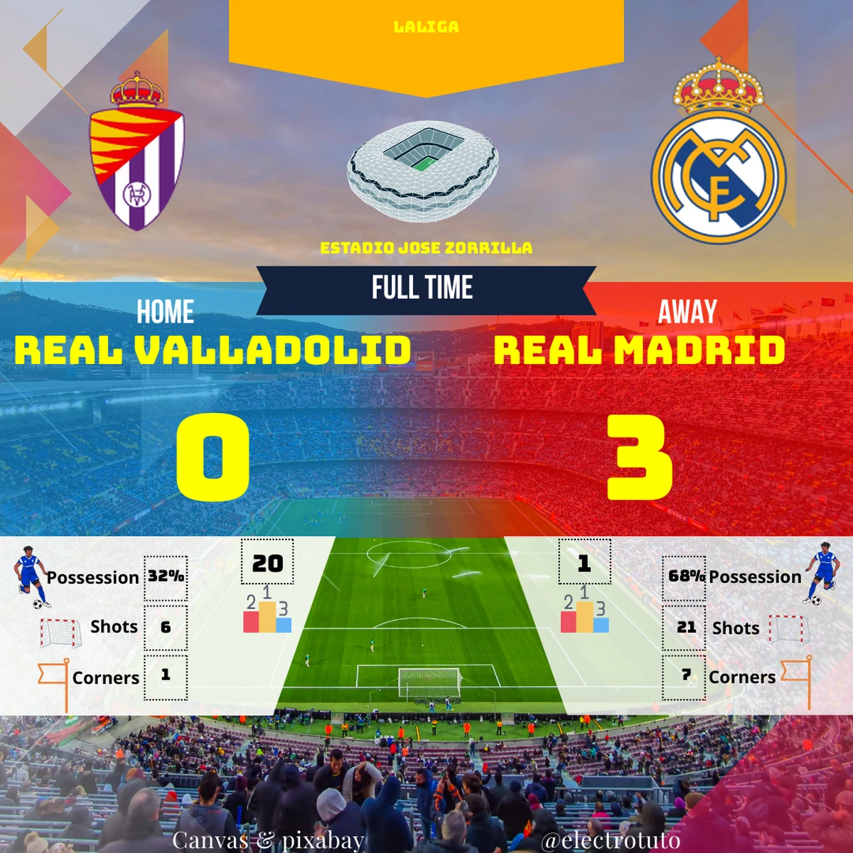 32% de possession pour Valladolid, 0 but... Le Real Madrid les écrase 3-0 avec un doublé de Mbappé ! ⚽️🎯  Le foot est-il parfois cruel ? #LaLigaFr