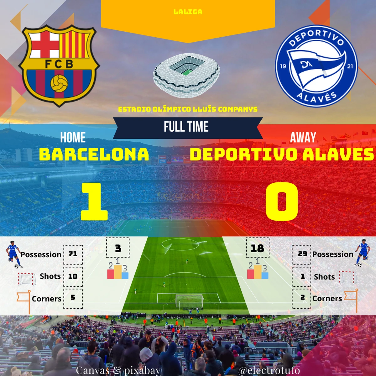 Le Barça écrase Alaves en possession (71%) mais ne gagne que 1-0 ! Paradoxe statistique ou mur défensif impénétrable ? Découvrez l'analyse tactique de ce match de LaLiga. #FootballTactique #StatsInsolites #PassionFoot