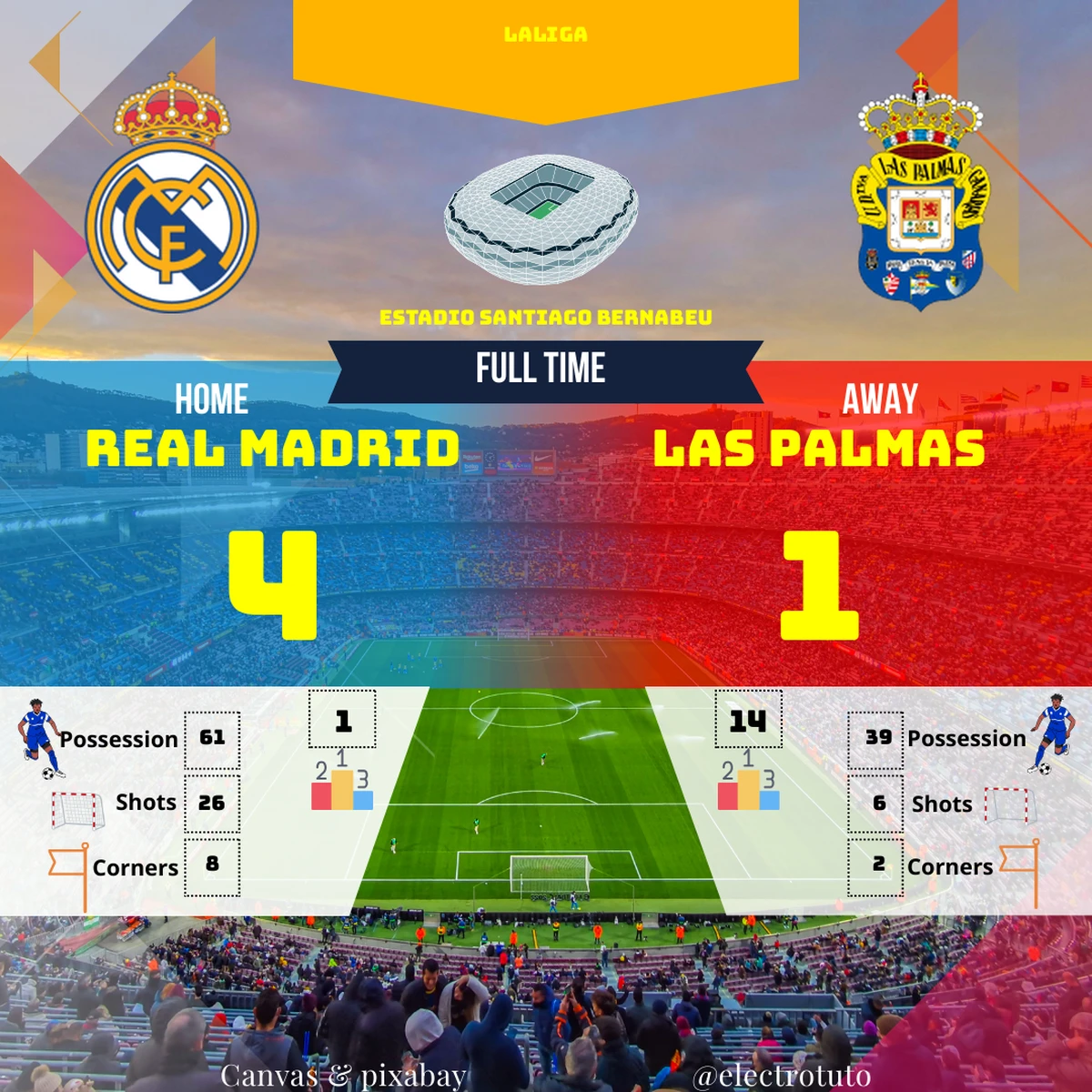 Le Real Madrid écrase Las Palmas avec une victoire 4-1. Domination totale et festival offensif au Bernabeu. Revivez le match !
