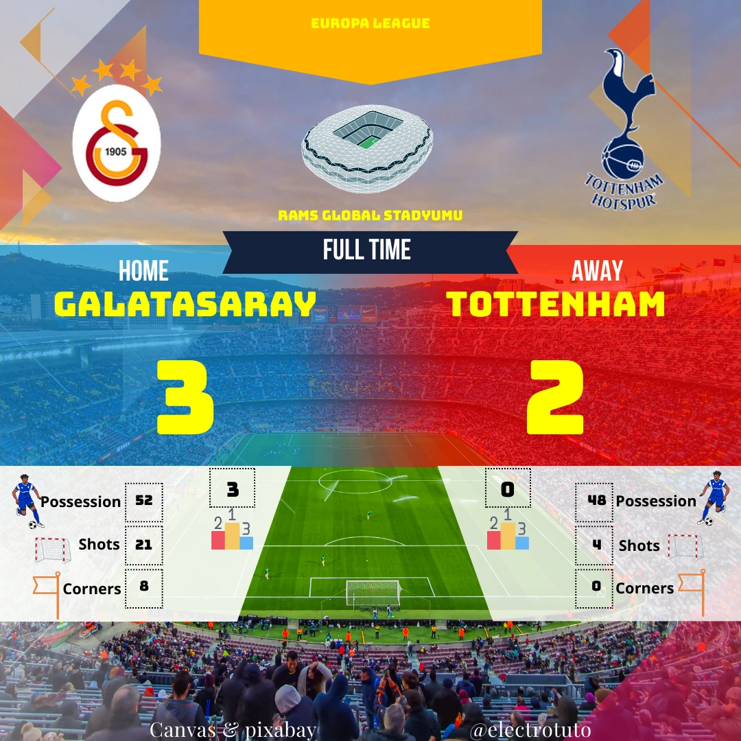 Le Galatasaray a dominé Tottenham à domicile, remportant une victoire 3-2 palpitante. Les Turcs ont mené 3-1 à la mi-temps grâce à des buts de Y. Akgün et V. Osimhen, mais Tottenham a tenté de revenir dans le match avec un but de D. Solanke en fin de rencontre. Malgré une possession de balle légèrement inférieure, Tottenham n'a pas réussi à trouver le chemin des filets une deuxième fois.