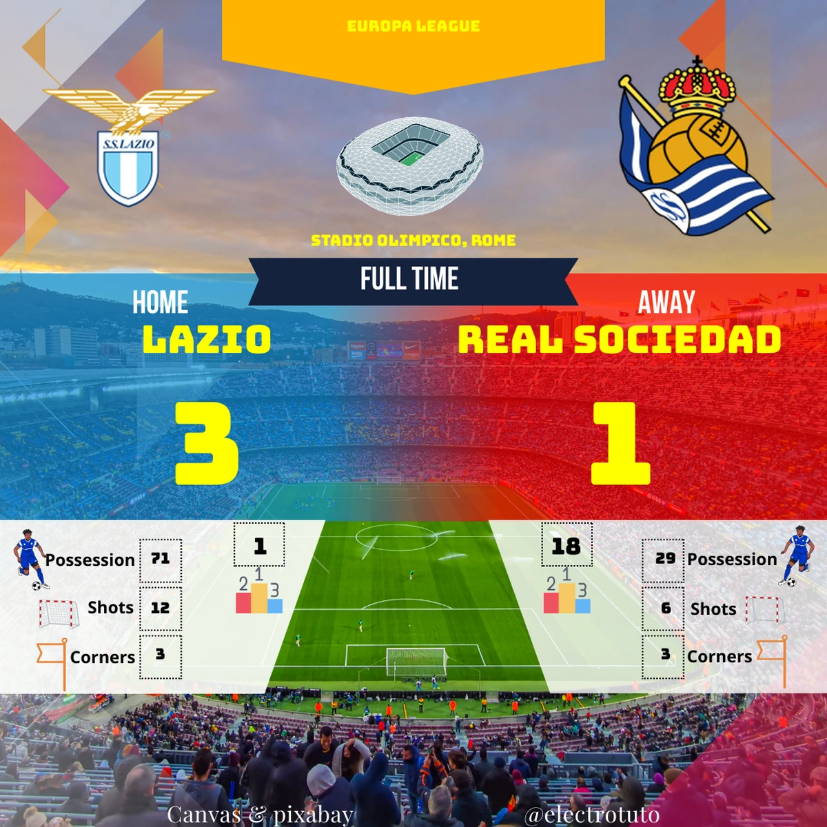 71% de possession pour la Lazio, mais un seul but encaissé ! La Real Sociedad a subi une véritable leçon de football, malgré un sursaut tardif. La défense romaine, une véritable béchamel impénétrable. ⚽️ #ForzaLazio