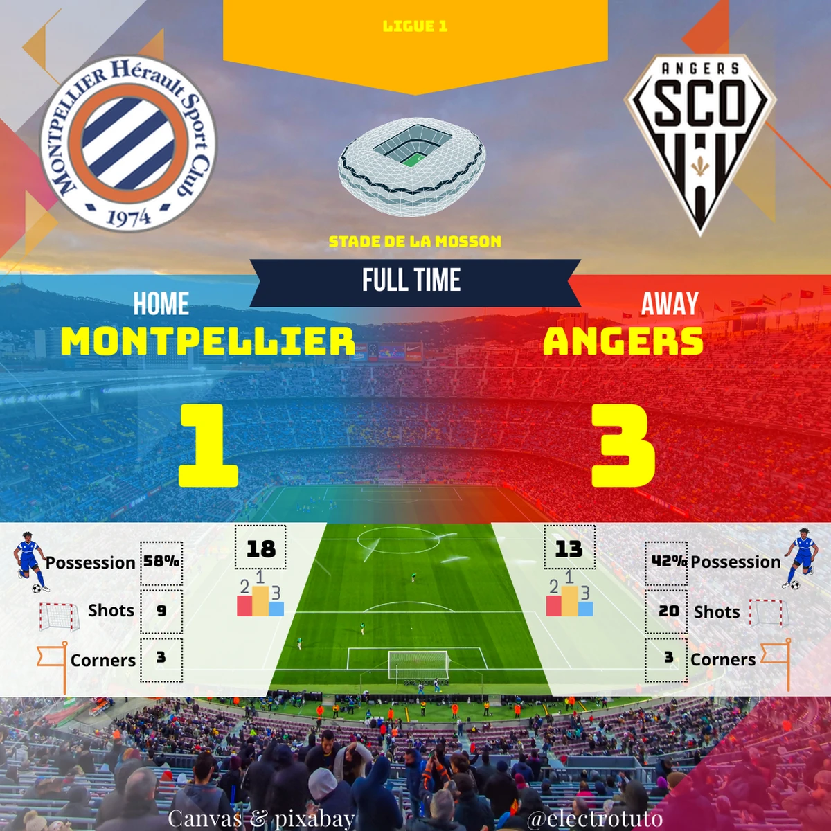 Analyse du match Montpellier - Angers : Angers s'impose malgré la possession de Montpellier. Découvrez le résumé et les statistiques clés.
