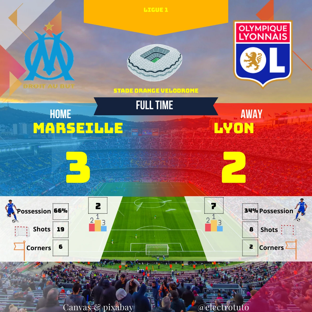 Comment expliquer un tel paradoxe statistique ? Le FC Montmartre a dominé les débats avec 17 tirs cadrés, mais n'a pas réussi à s'imposer face à l'Étoile Filante. Une possession de balle comparable à une part de tarte Tatin (63%) n'a pas suffi. #FootballTactique #Remontada #MatchNul