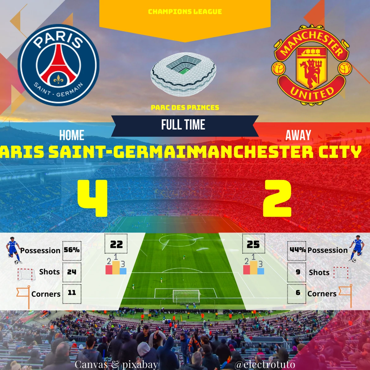 56% de possession pour Paris, mais un déluge de buts !  Le PSG, classé 22ème mondial, ridiculise le 25ème.  11 corners parisiens :  Manchester City a-t-il oublié comment défendre ? ⚽️🎯 #ParcDesPrincesEnFolie