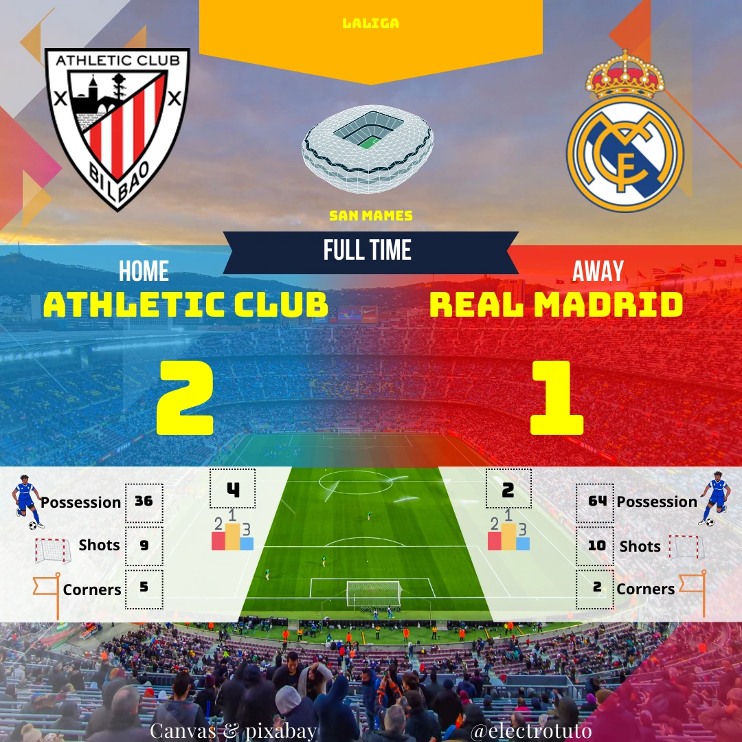L'Athletic Club bat le Real Madrid 2-1 au San Mamés grâce à une performance solide. Malgré une possession largement en faveur du Real, l'Athletic a su convertir ses occasions.  Un match palpitant à revivre !