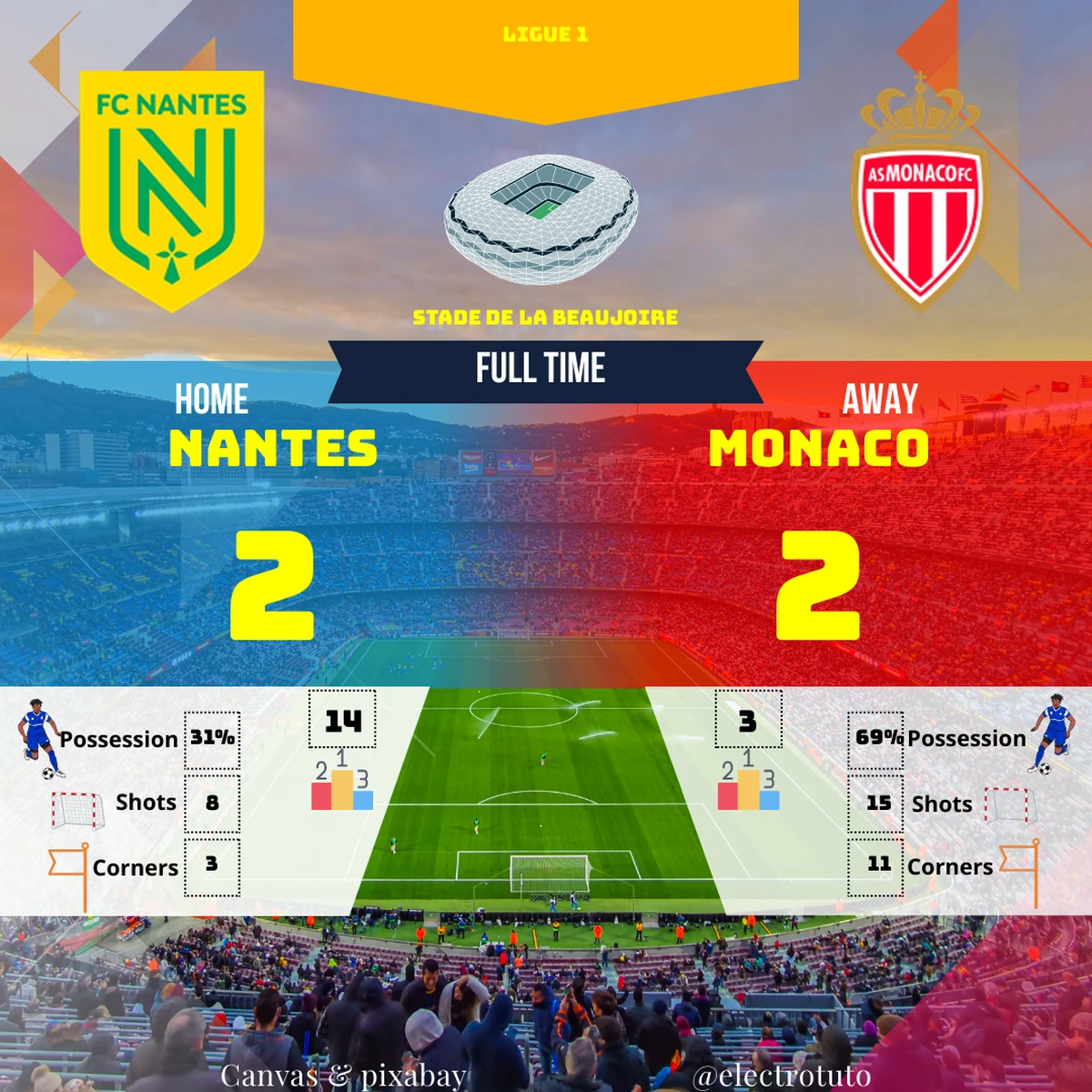 Analyse du match nul 2-2 entre Nantes et Monaco. Possession, buts, et résumé captivant d'une rencontre de Ligue 1.