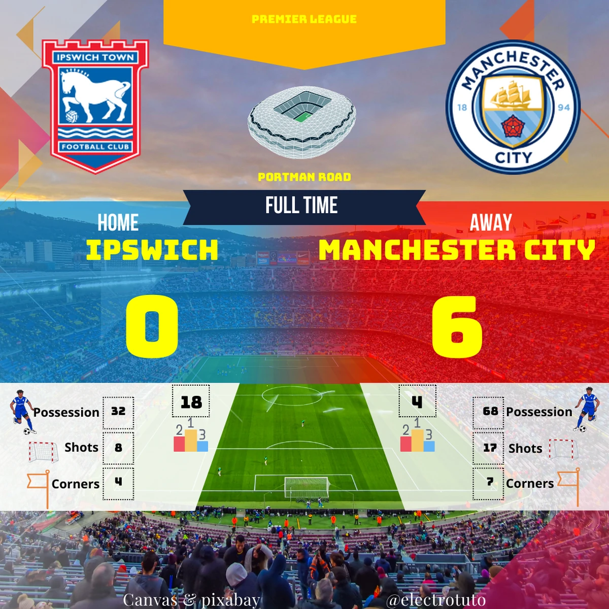 Analyse du match : Ipswich terrassé par Manchester City (0-6). Domination totale et pluie de buts pour les Citizens.