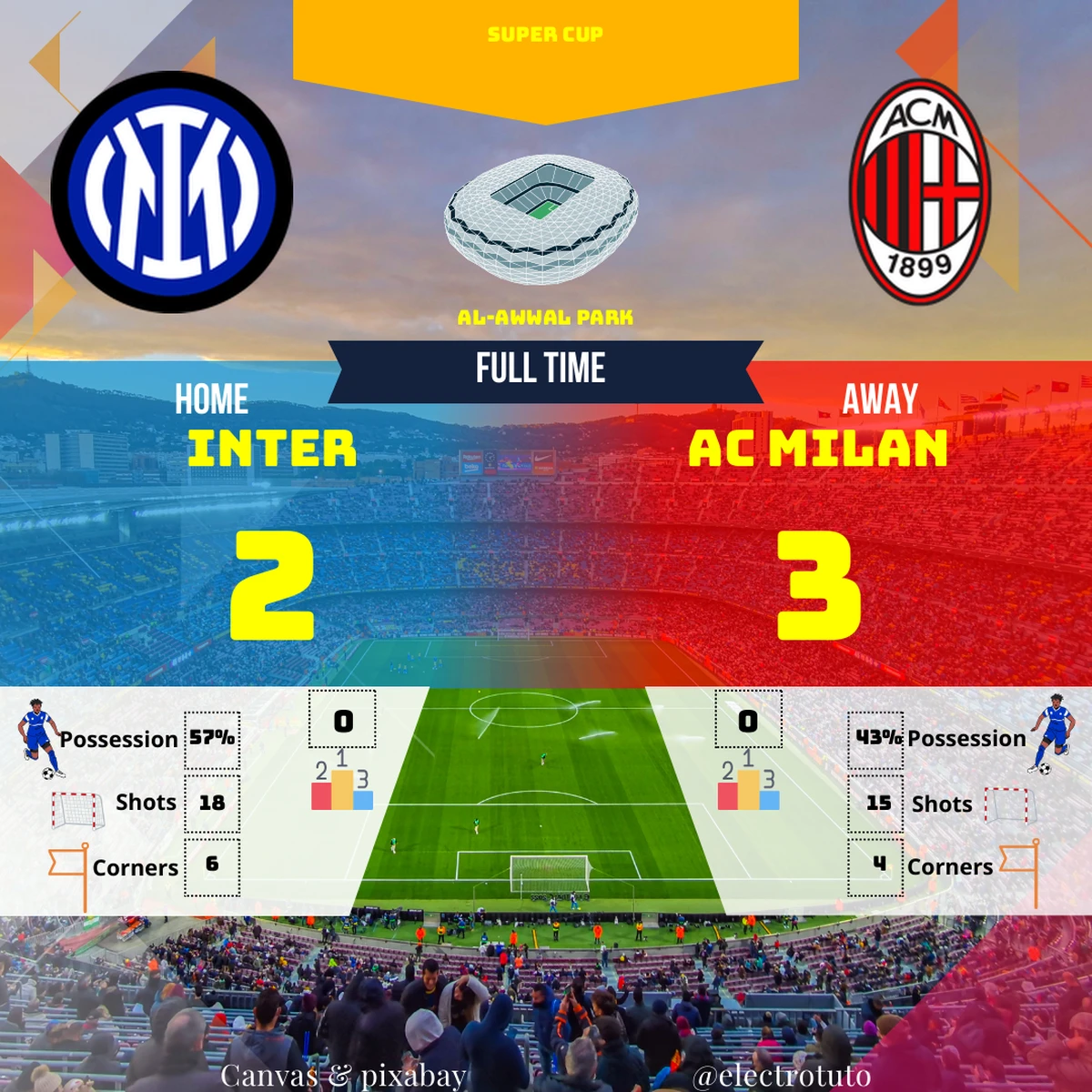 Analyse du match de Super Coupe : L'AC Milan triomphe face à l'Inter dans un match riche en buts et en émotions.