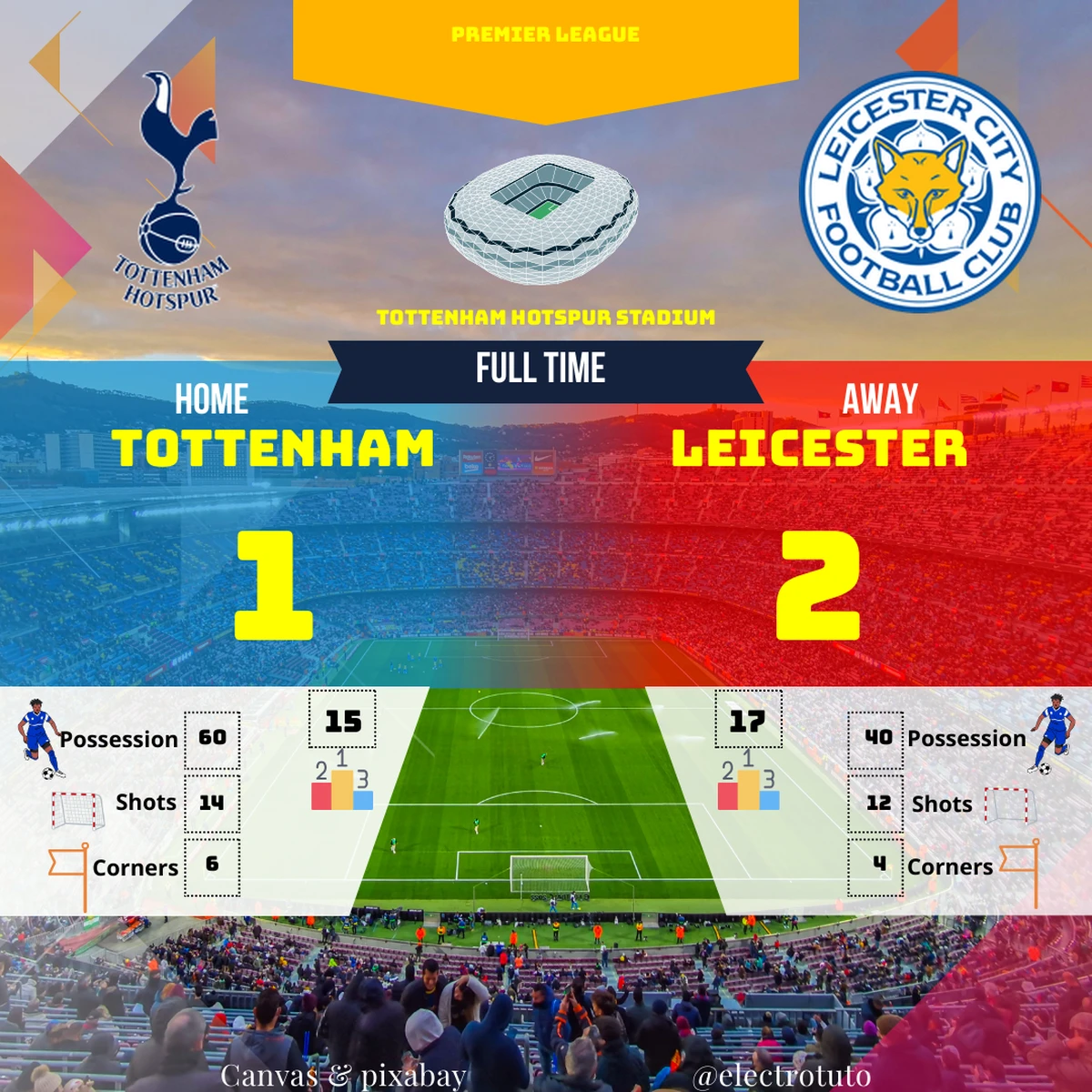 60% de possession pour Tottenham, 2 buts pour Leicester... Le foot est-il injuste ? 🤔 Découvrez comment Leicester (17ème) a terrassé Tottenham (15ème) à domicile ! ⚽️🎯