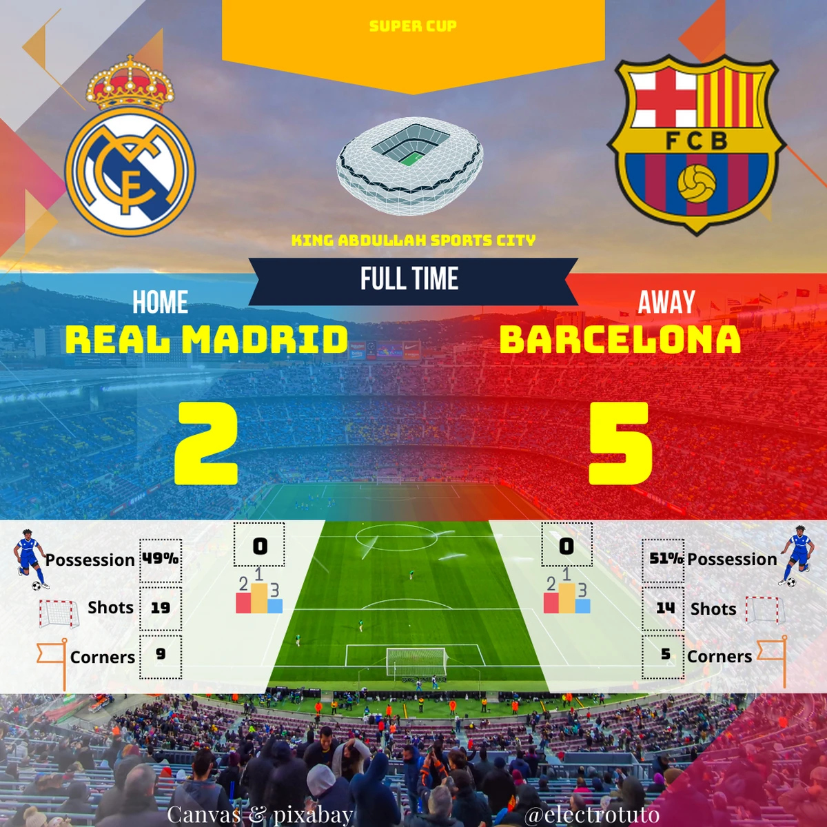 Analyse du match de Supercoupe : le FC Barcelone écrase le Real Madrid. Découvrez le résumé, les stats clés et l'ambiance du match.