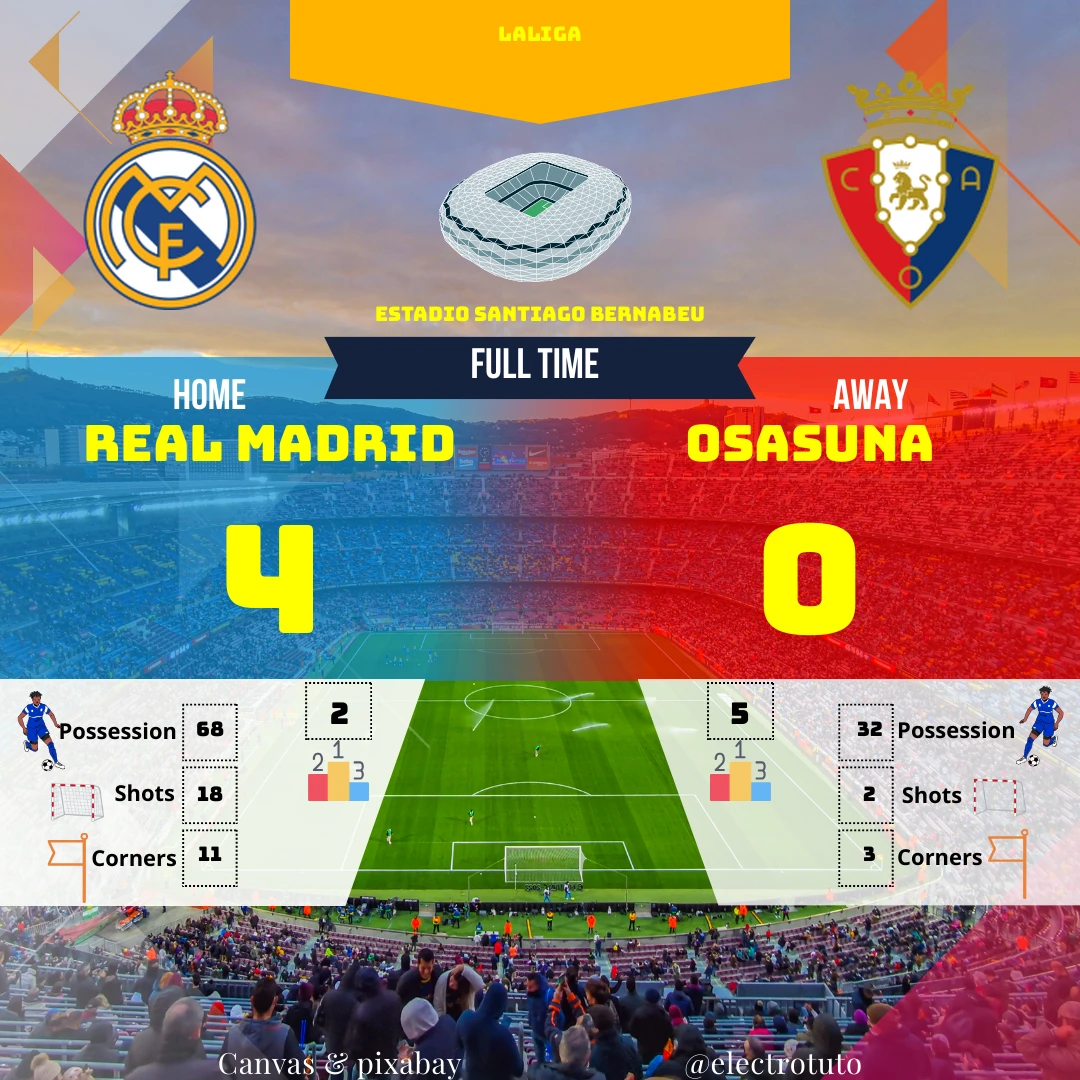 Le Real Madrid a dominé Osasuna à domicile avec un score de 4-0. Vinicius Junior et Bellingham ont brillé en attaque, tandis qu'Osasuna n'a pas réussi à trouver la faille. Un match à sens unique pour les Madrilènes.