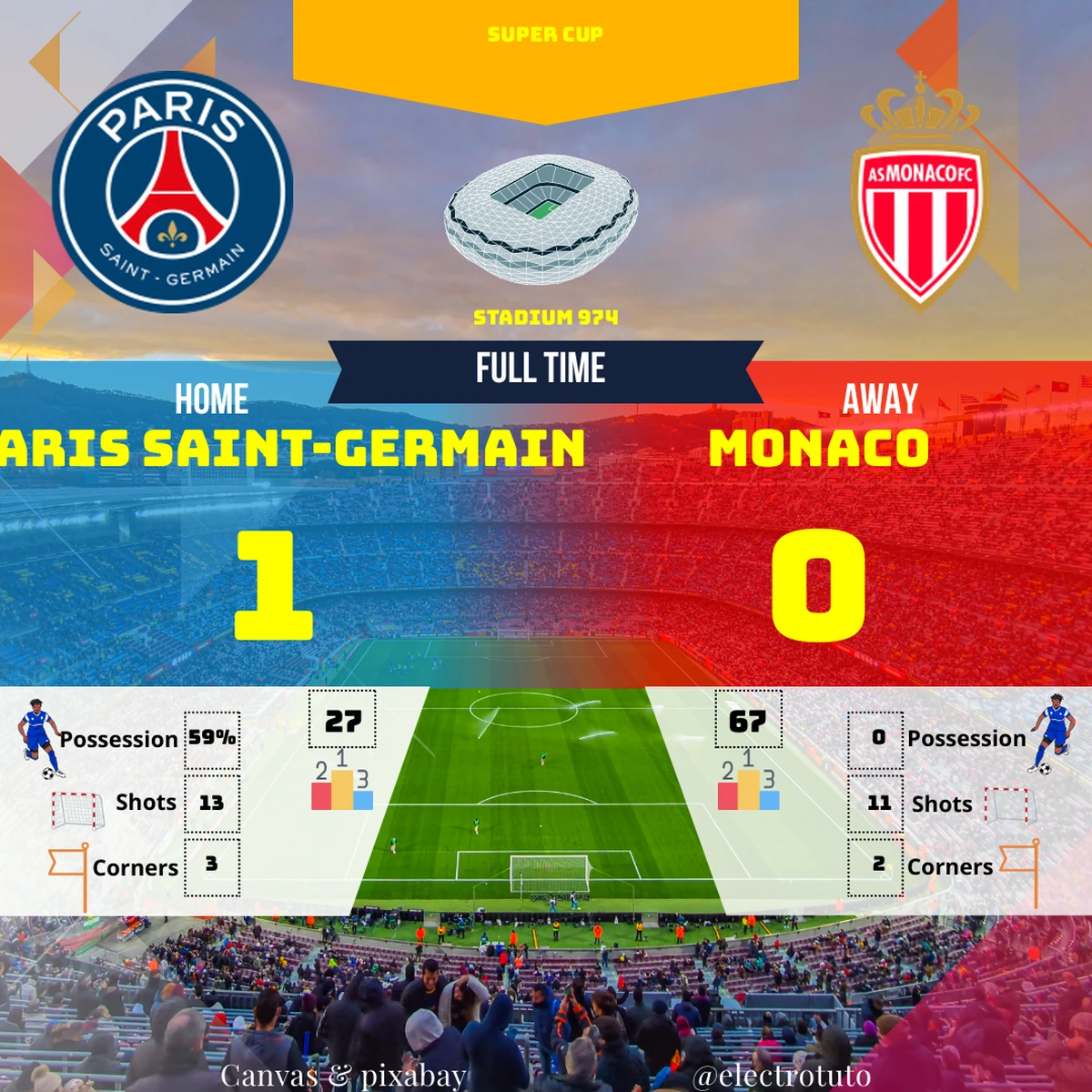 Le PSG remporte la Supercoupe face à Monaco 1-0 grâce à un but tardif de Dembélé. Analyse complète du match et des statistiques clés.
