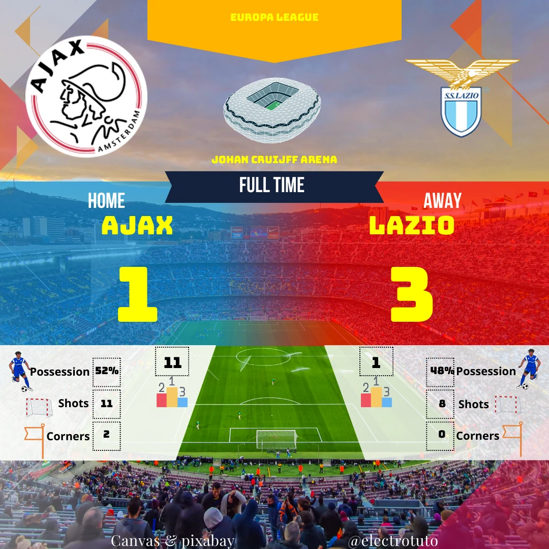 L'Ajax s'incline 1-3 face à la Lazio malgré une possession de balle supérieure. Un match dominé par l'efficacité de la Lazio.