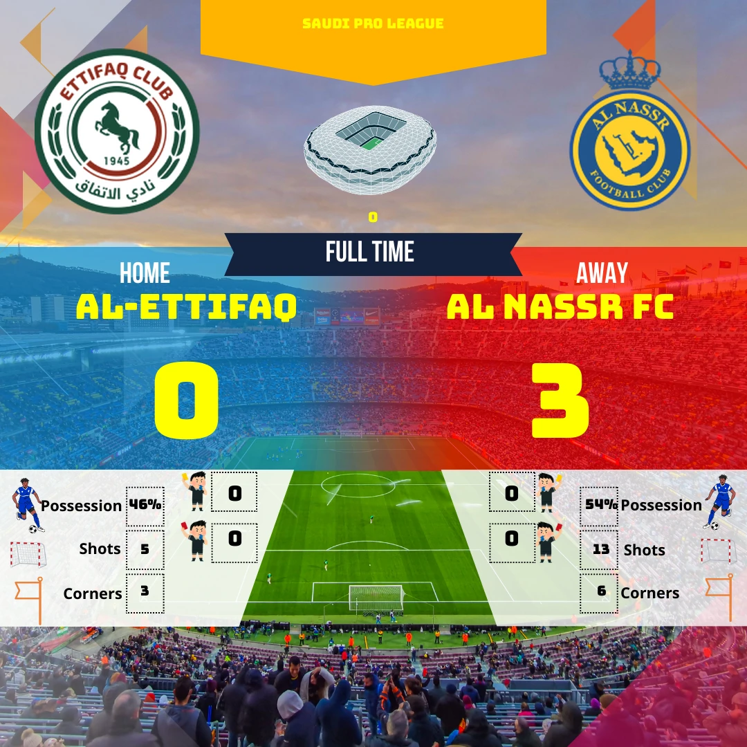 Résumé humoristique et analyse détaillée du match AL-Ettifaq vs AL Nassr en Saudi Pro League. Ronaldo et ses coéquipiers ont offert un spectacle offensif impressionnant. Découvrez les statistiques clés et les moments forts de la rencontre.