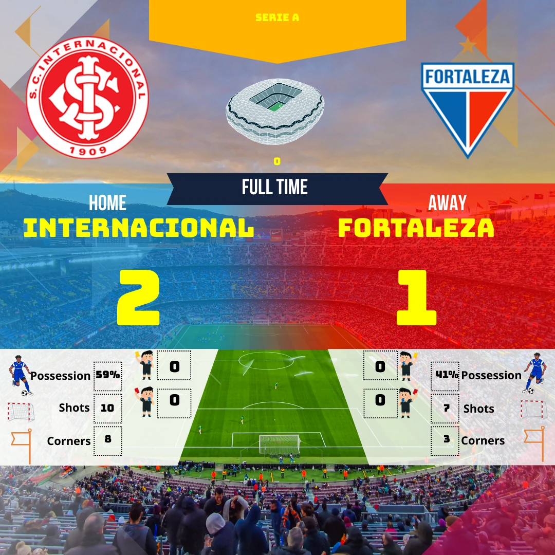 Résumé du match Internacional vs Fortaleza : une victoire 2-1 pour Internacional dans un match riche en rebondissements. Découvrez l'analyse complète du match et les moments clés qui ont scellé le sort de la rencontre.
