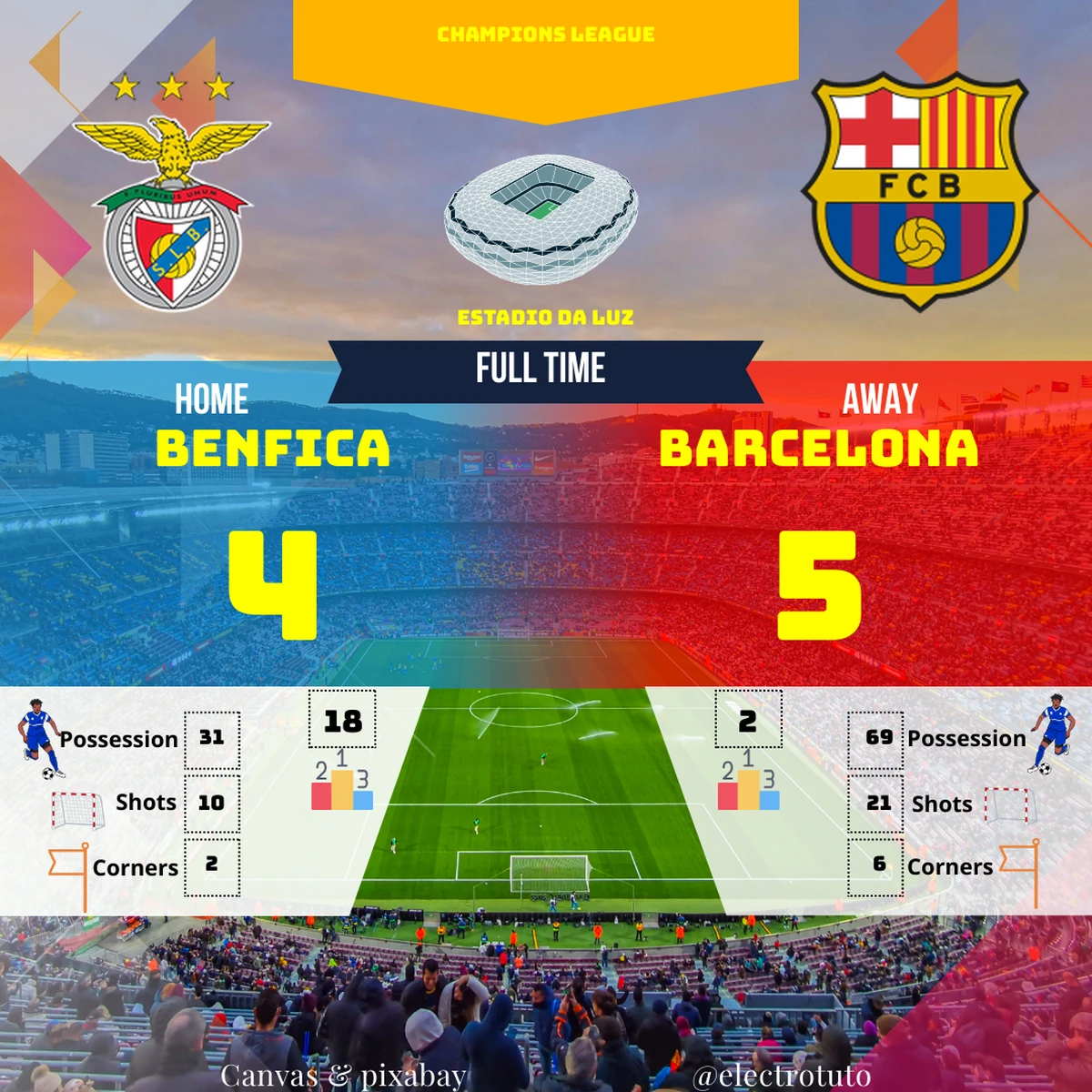31% de possession pour Benfica et 4 buts marqués ! Le Barça arrache la victoire 5-4.  Le football, parfois, c'est comme la vie, injuste ? ⚽️🎯 #CulturaFootFR