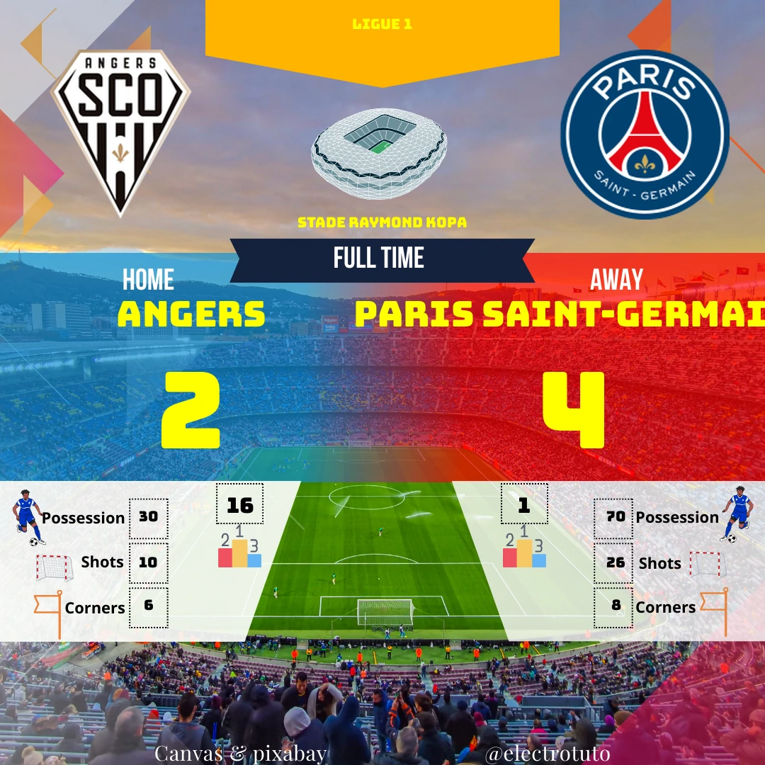 Le PSG a dominé Angers de bout en bout, s'imposant 4-2 grâce à une possession écrasante et des occasions multiples. Angers a tenté de résister mais n'a pu que constater la supériorité parisienne.