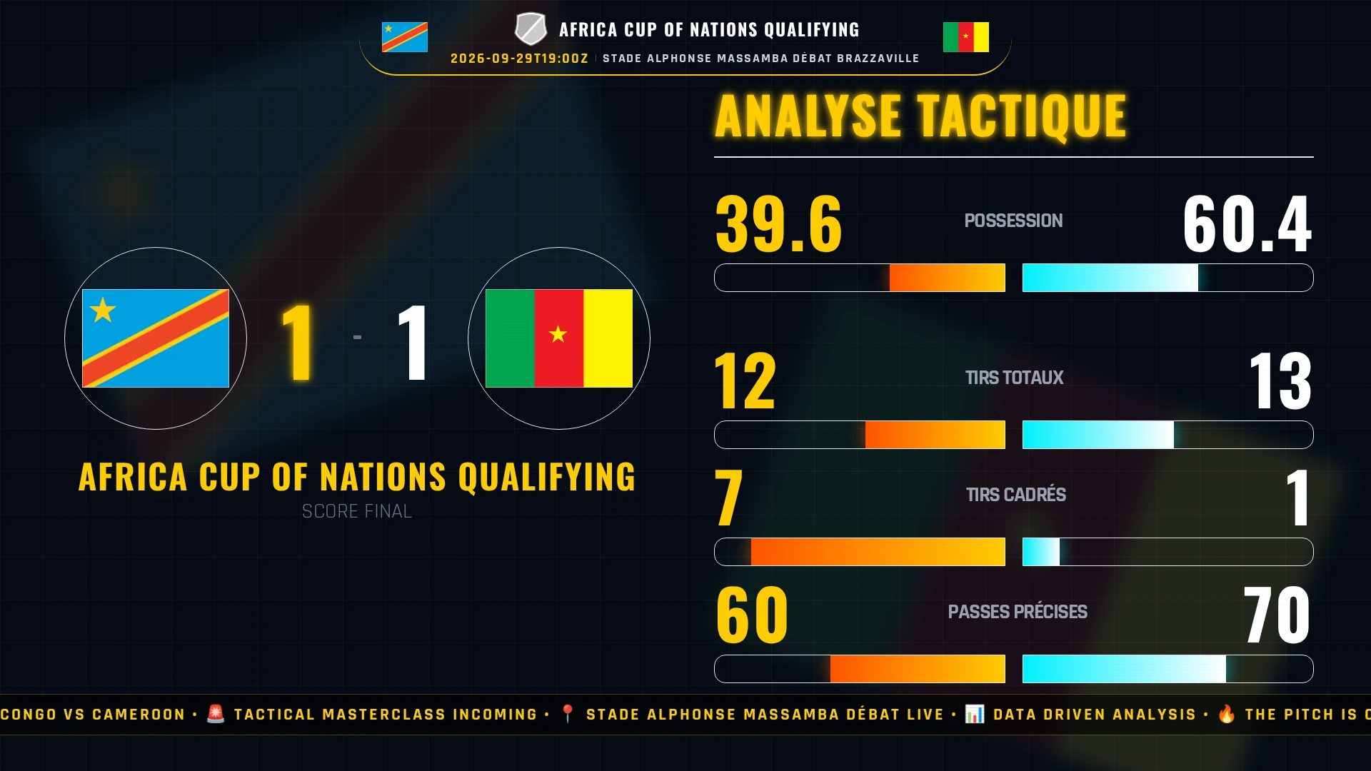 Congo 1-1 Cameroun : Le piège s'est refermé, les Lions Indomptables s'en sortent bien !