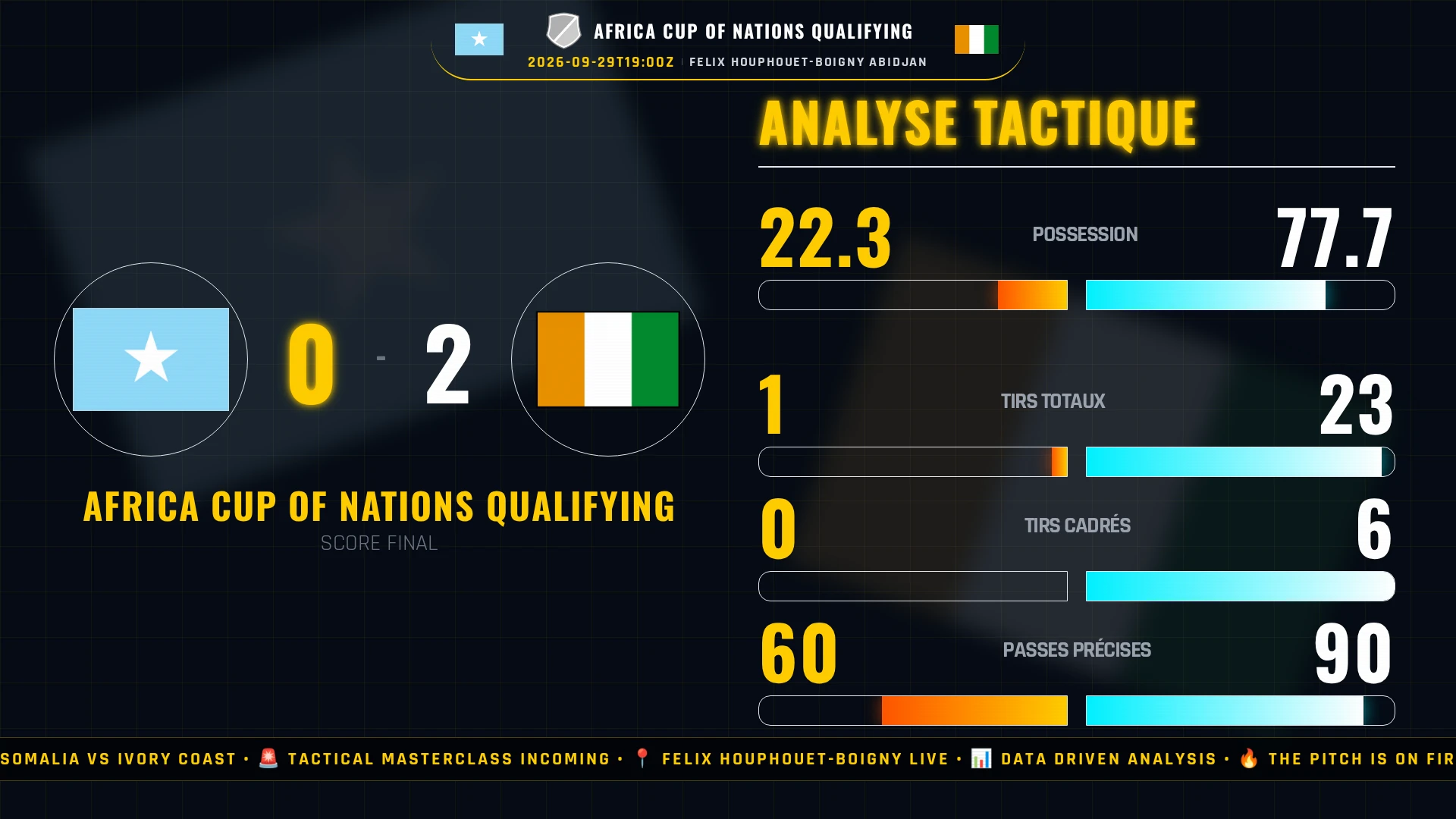 Africa Cup of Nations Qualifying : Somalia vs Ivory Coast - Analyse tactique et chiffres clés