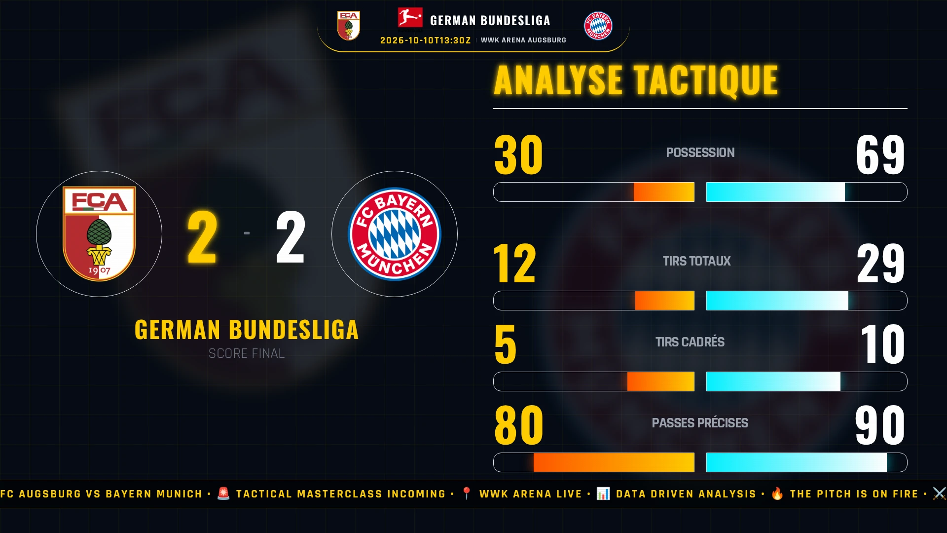 Procès-Verbal : Le Hold-up de la Bundesliga par Robin Fellhauer ! Le Bayern Munich victime d'un braquage tactique à Augsbourg (Score 2-2)