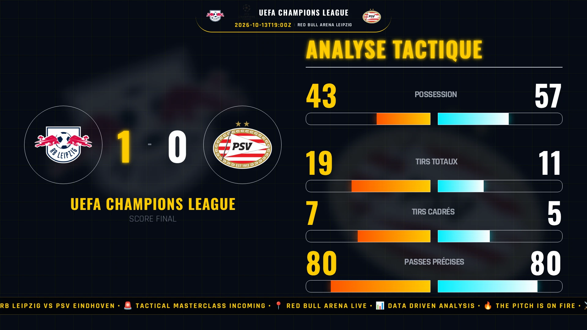 RB Leipzig vs PSV Eindhoven - đ„ Le Tournant et la Physionomie de la Rencontre