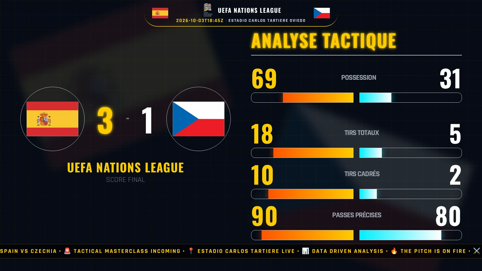 UEFA Nations League : Spain vs Czechia - Analyse tactique et chiffres clés